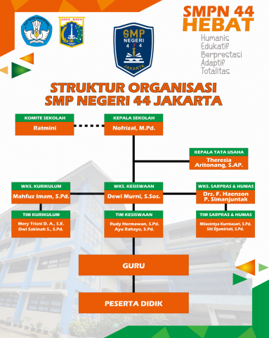 STRUKTUR ORGANISASI SMP NEGERI 44 JAKARTA TAHUN PELAJARAN 2023/2024